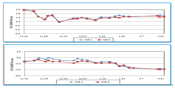 沉降變形曲線 沉降變形曲線